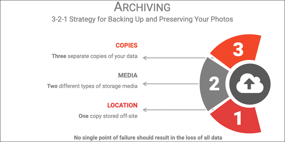 A screenshot from a Keynote presentation illustrating the 3-2-1 backup strategy for digital files.